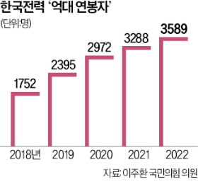 한전 뼈 깎는 심정으로…성과급·임금인상분 반납 검토