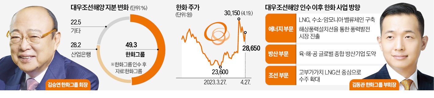 한화오션 닻 올린다…父子 한국판 록히드마틴 15년 꿈 결실
