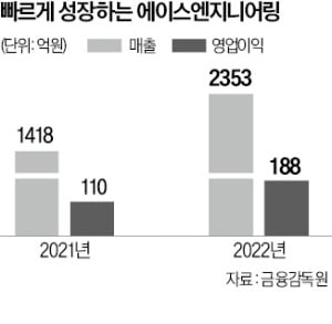 에이스엔지니어링 항공·방산 1위社도 고객