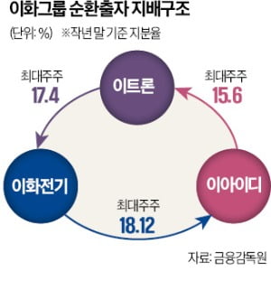 경영진 횡령혐의에도 급등했지만…이화그룹株 상폐 가능성 투자 유의