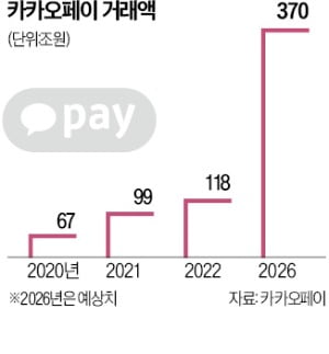 신원근 카카오페이 대표 3년내 年거래액 370조로 해외시장 개척 속도낼 것
