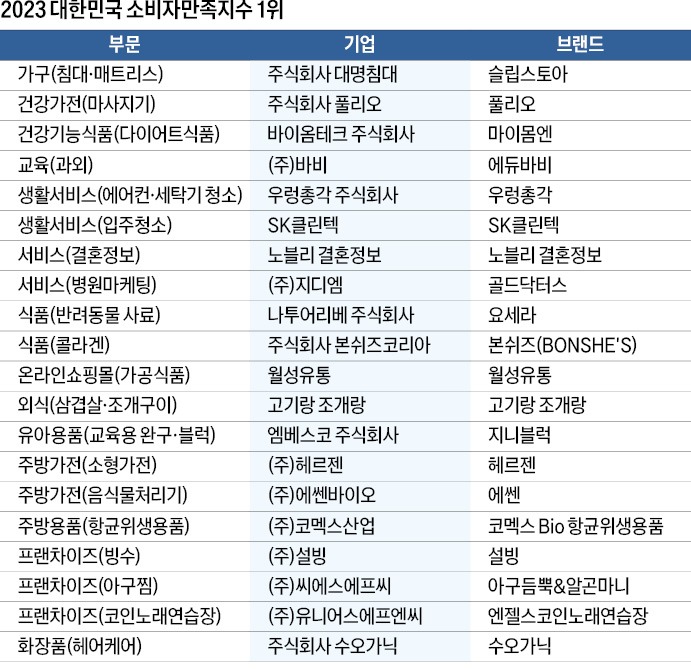소비자가 뽑은 1등 서비스…그곳엔 만족 넘어 감동이 있었다