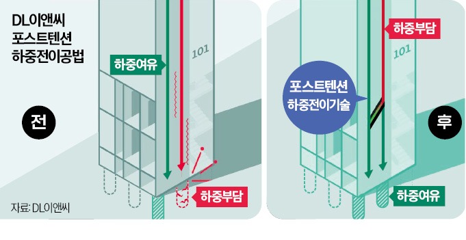 수직증축 안전성 난제 풀어…DL이앤씨, 新공법 개발