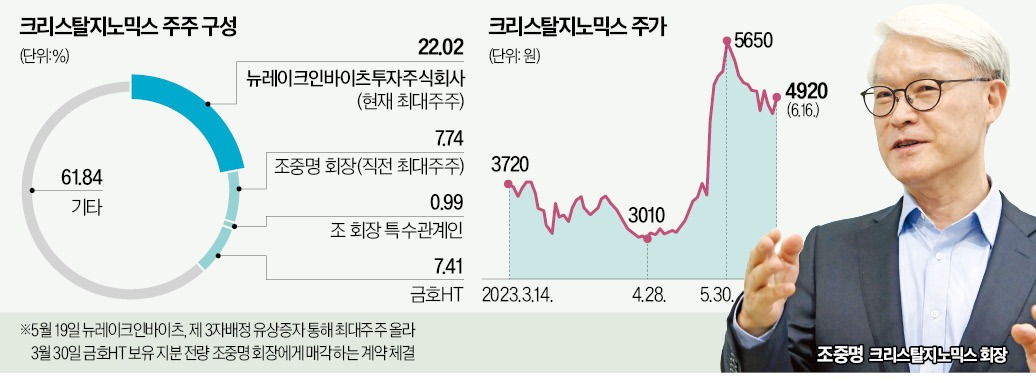 금호HT 뿔났다…크리스탈지노믹스 또 경영권 분쟁