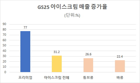 여름 한철 장사라고?…프리미엄 아이스크림이 뜨는 이유 [한경제의 신선한 경제]