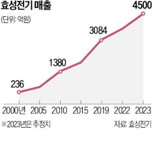 모터 강자 효성전기, 전기차 시장 도전장