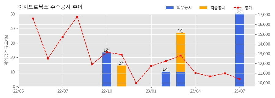 이지트로닉스 수주공시 - ㈜그린에너지2호 태양광발전소 설치공사(2MW) 27.3억원 (매출액대비  12.6 %)