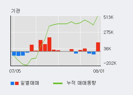삼성전기 52주 신고가 경신, 전일 기관 대량 순매수