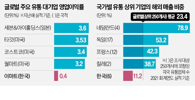 월마트, M&A로 몸집 키울때…이마트, 상생회의 불려다녀