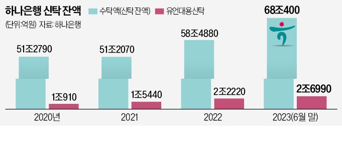비이자수익 늘려라…신탁 힘쏟는 하나은행