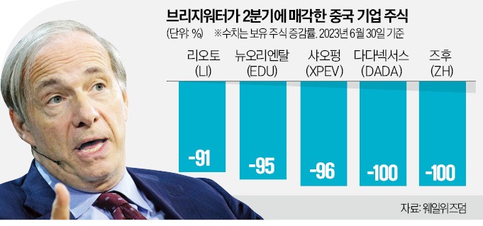 헤지펀드 대부 레이 달리오, 中주식 30% 이상 팔아치웠다