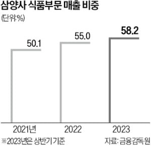 삼양사, 식자재 유통 새 먹거리로 키운다