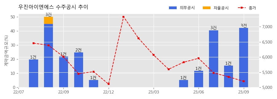 우진아이엔에스 수주공시 - 잠실 미성·크로바아파트 주택재건축정비사업 중 기계소화설비공사(2공구) 197.9억원 (매출액대비  23.55 %)