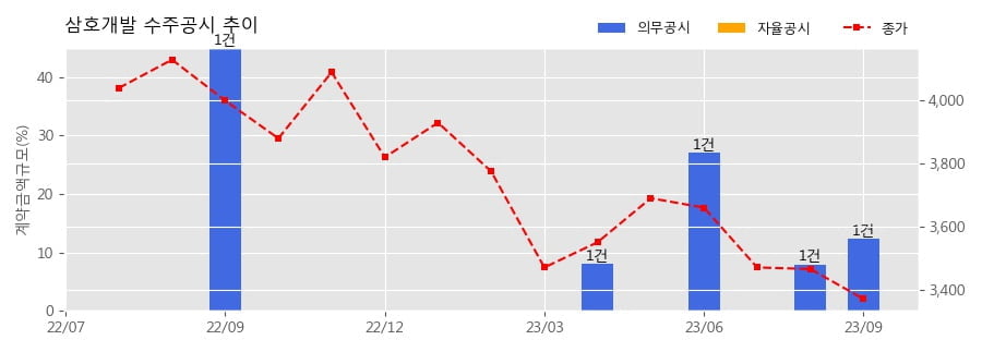 삼호개발 수주공시 - 김해 사이언스 파크 일반산업단지조성사업 중 토공 380.9억원 (매출액대비  12.38 %)