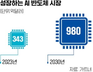 슈퍼컴 시대, 전력량 폭증…초저전력 반도체 개발이 명운 가를 것