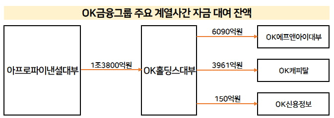 대부업 청산자금으로 PF 부실 돌려막는 OK금융②[지배구조 트렌드]