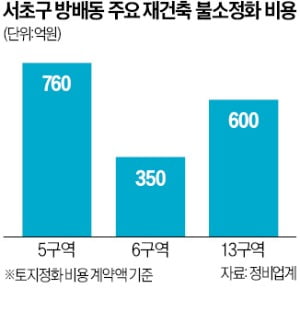 조합원당 4000만원 더 내라…방배13구역 복병된 환경규제