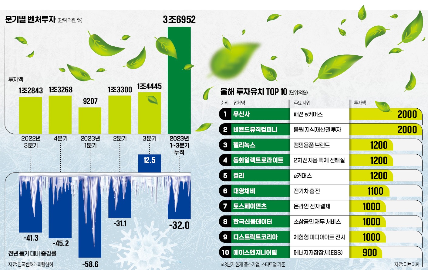 투자 한파 매섭지만…전기차·소부장·트래블테크엔 돈 몰렸다 [긱스]