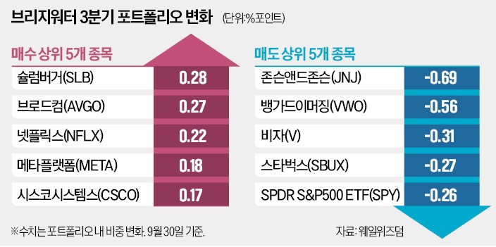 브리지워터, 中 주식 팔고 브로드컴·넷플 샀다