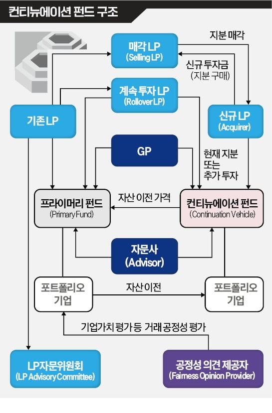 우량자산 보유 연장수단으로 각광 받는 컨티뉴에이션 펀드