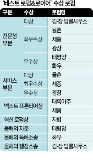 산업계 든든한 파트너…올해 활약 빛난 로펌 대표·스타 변호사들