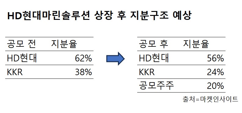 상장 나선 HD현대마린솔루션…KKR 구주 매출만 3000억원?
