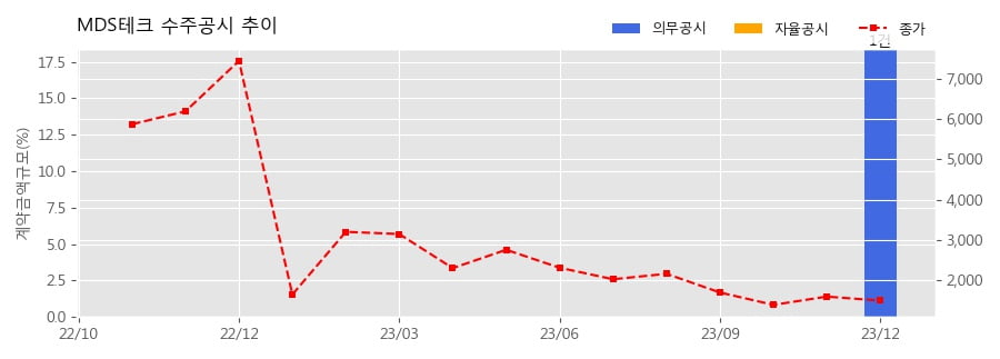 MDS테크 수주공시 - 모잠비크 공공안전관리정보시스템(PSMIS)의 조달 282.7억원 (매출액대비  18.4 %)