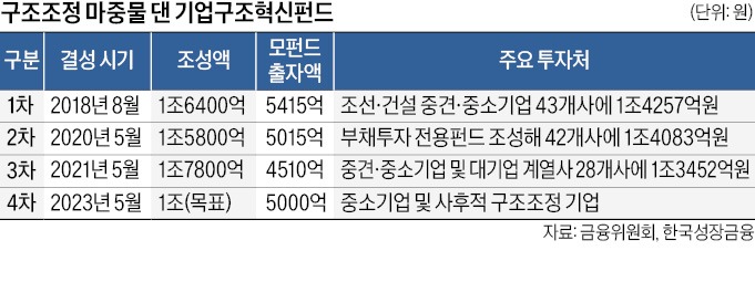 중기·벤처 구조조정 돕는 한국성장금융…5조 기업구조혁신펀드 투자 조기완료 [긱스]