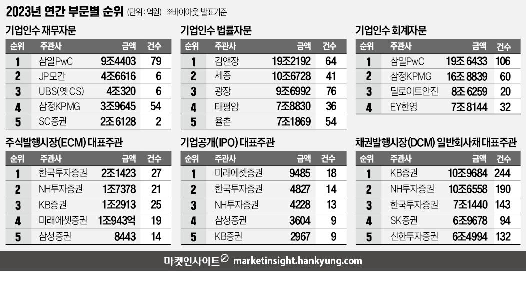 삼일PwC, 재무·회계자문 2관왕…한투, ECM서 3년 만에 왕좌