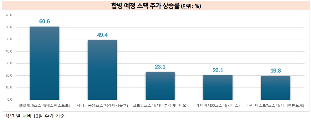 스팩주 또 묻지마 급등...한빛레이저 닷새째 폭등