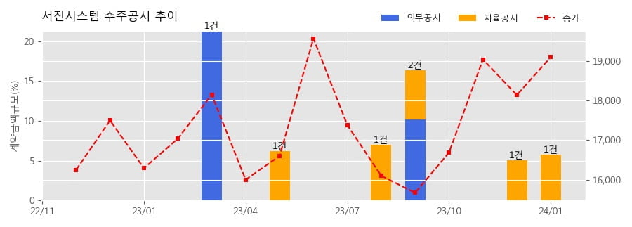 서진시스템 수주공시 - ESS 공급계약 455.2억원 (매출액대비  5.78 %)