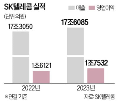 통신사로만 보지 말아 달라…SKT, 거듭 강조한 이유 [정지은의 산업노트]