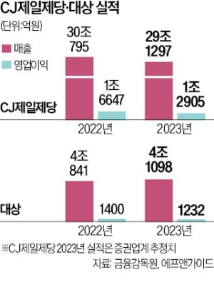 중국서 돼지고기 안 팔리네…CJ·대상 발목 잡은 라이신