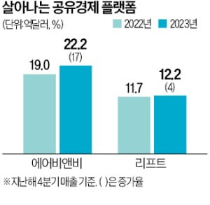 여행·레저 늘자 깜짝실적…에어비앤비·리프트, 주가 화색