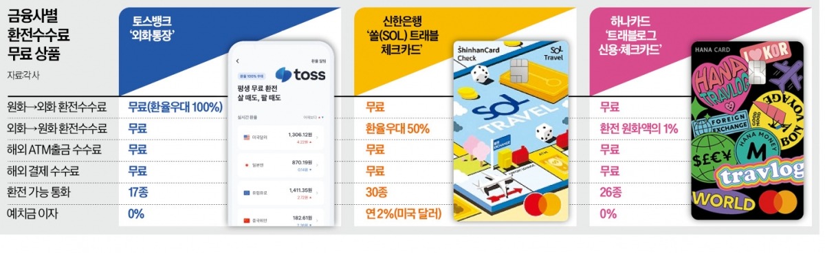 불붙은 무료 환전 전쟁…이번 해외여행선 뭘 쓸까