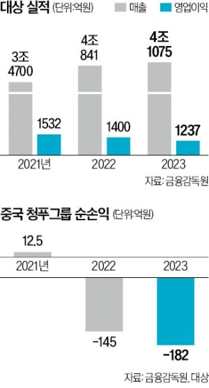 대상, 中 청푸그룹 인수 접었다…라이신 사업 부진에 방향 전환