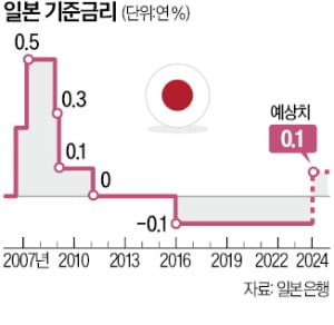 日 물가·임금 다 올랐다…17년 만에 금리인상 임박
