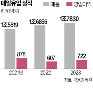 매일유업, 베이커리 사업 확대…줄 서서 먹는 빵집 밀도 인수