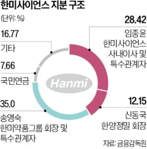 [단독] 한미약품 형제, KKR과 손잡고 경영권 굳히기