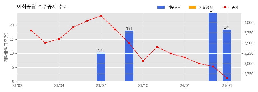 이화공영 수주공시 - (주)레인보우로보틱스 세종사옥 신축공사 278.5억원 (매출액대비  18.42 %)