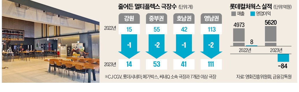 관객이 없다…CJ·롯데, 지방 영화관 줄폐업
