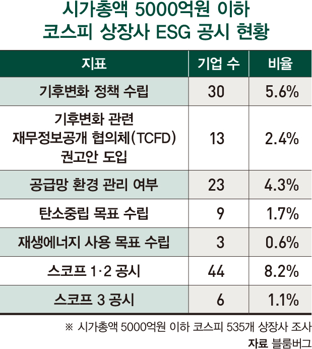 중견기업, ESG 공시 부실...경영 개선 갈 길 멀다