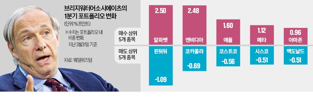 레이 달리오 테슬라 뺀 M7 비중 늘렸다