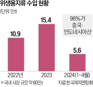 수입 화장지가 국산 둔갑…제지업계, 印尼 업체 고발