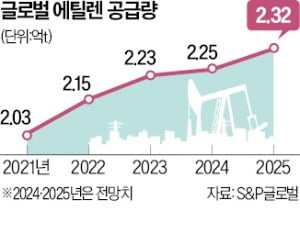 中보다 센 중동…120조원 석유화학 공습
