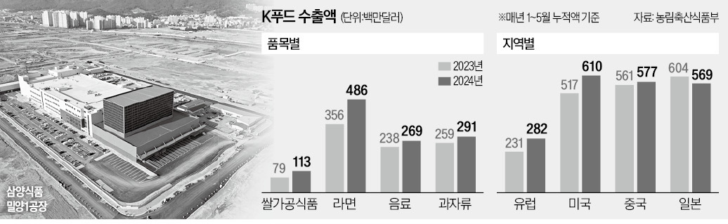 K라면·과자 없어서 못 판다…앞다퉈 공장 늘리는 식품社