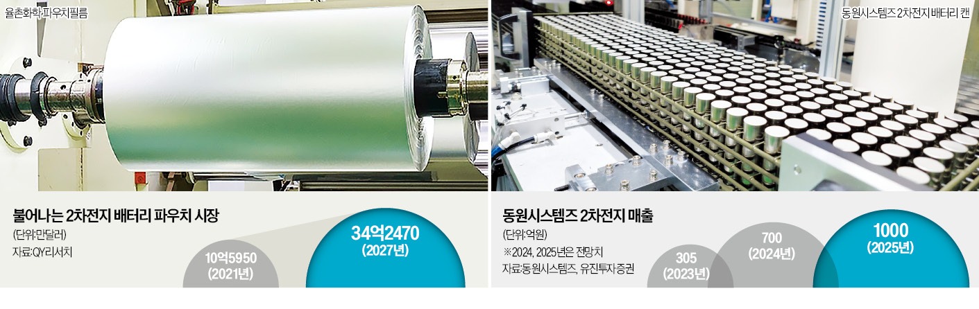 라면봉지·참치캔 기술로 배터리까지 포장…율촌화학·동원의 대변신