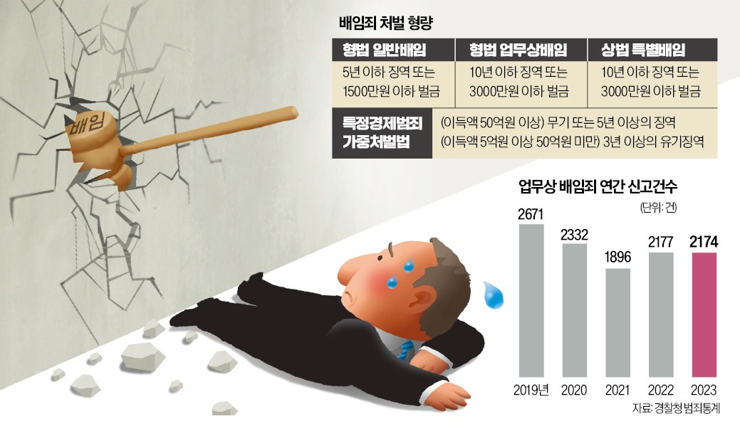배임 50억 넘으면 살인죄와 형량 같아…CEO를 중범죄자 취급