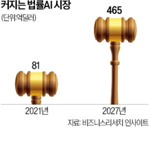 1000장짜리 판결문, AI가 단숨에 2장 요약