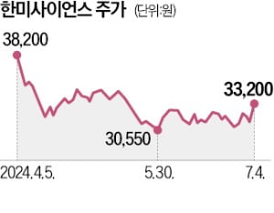 신동국은 왜 갑자기 돌아섰나…한미 형제와 회사 매각 놓고 갈등